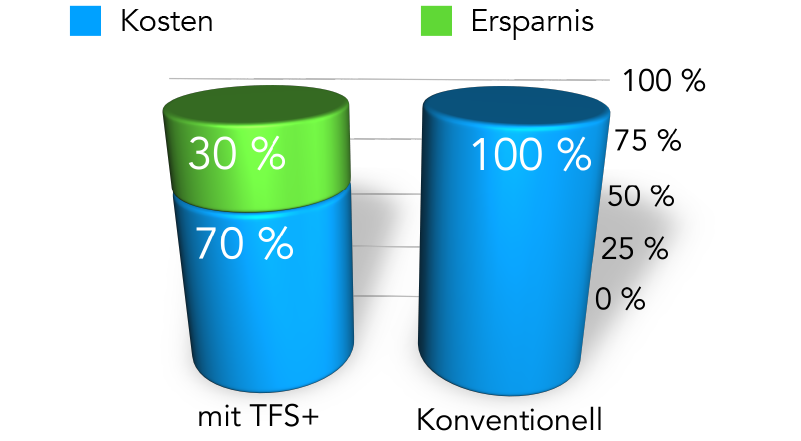 Kostendiagramm